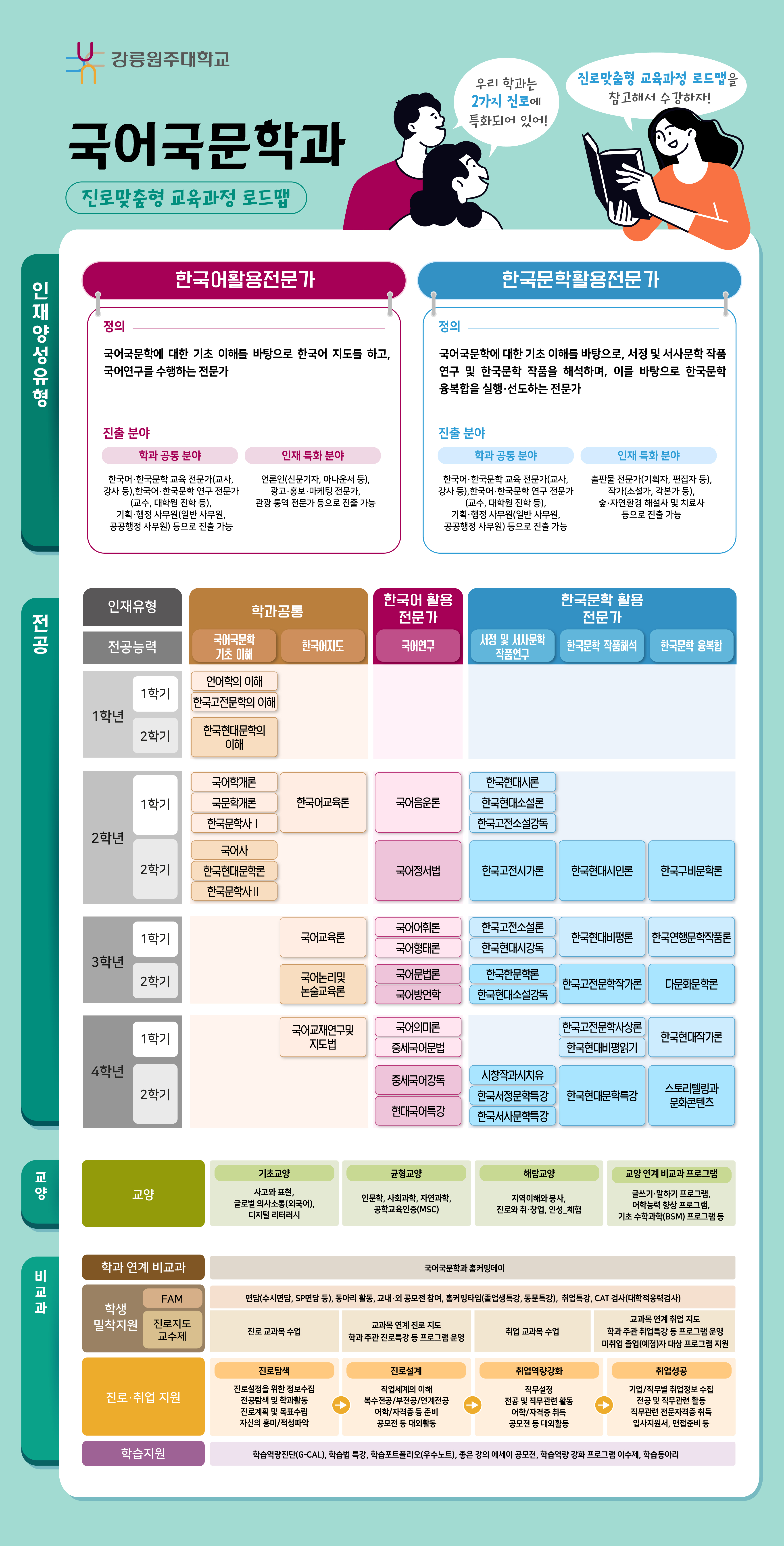 국어국문학과 전공과정 로드맵